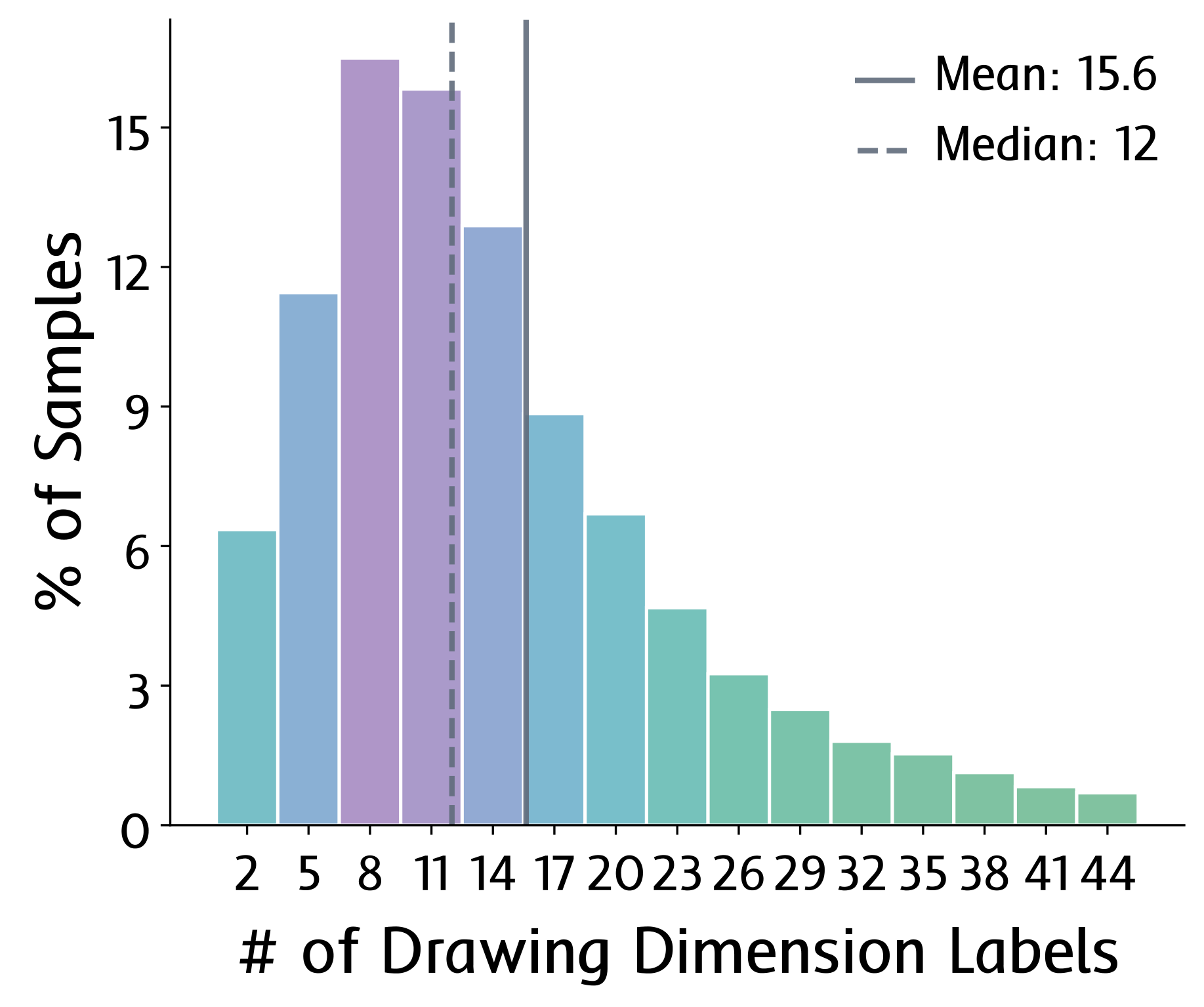 Distribution of drawing dimension labels