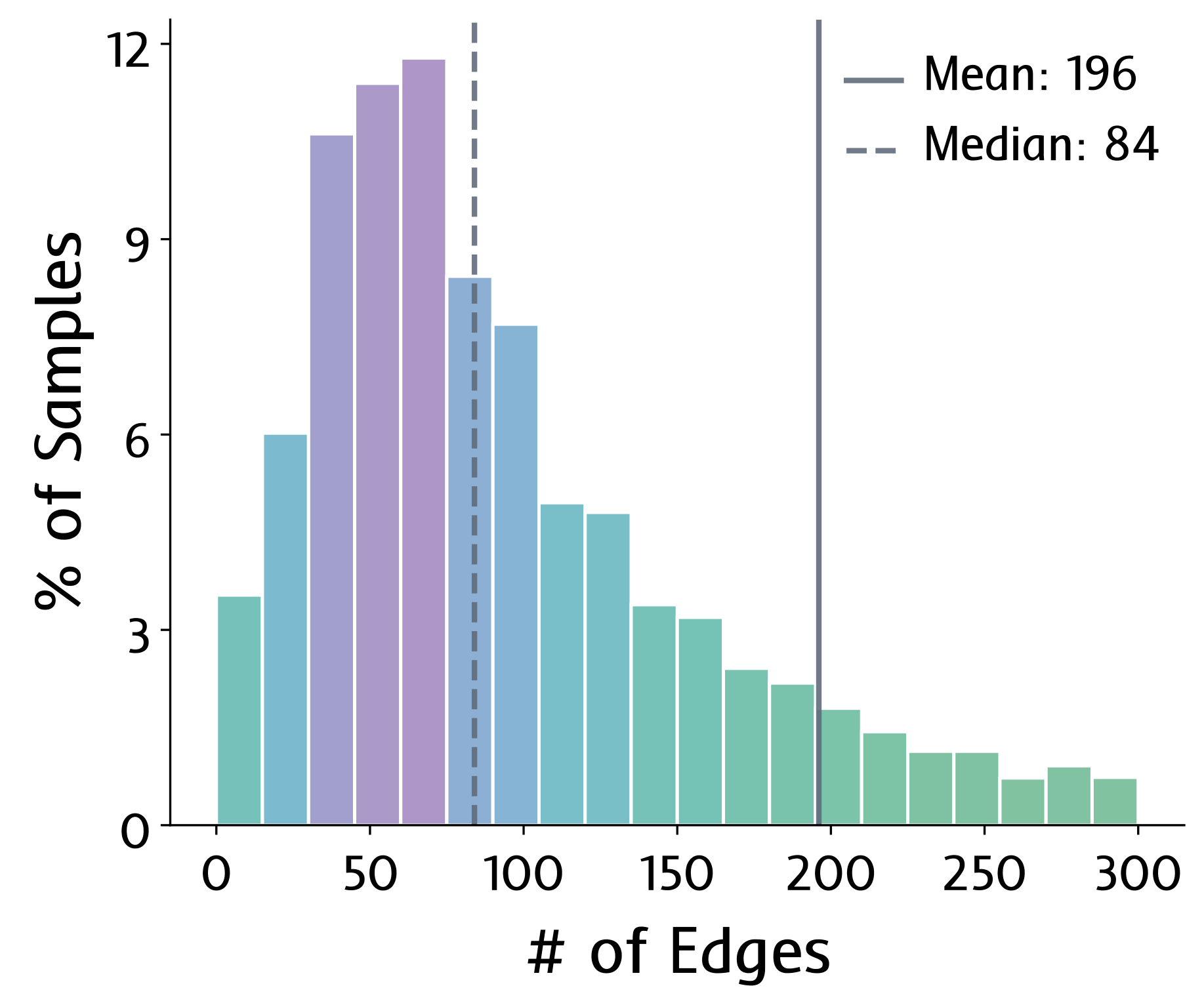 Distribution of B-Rep edges