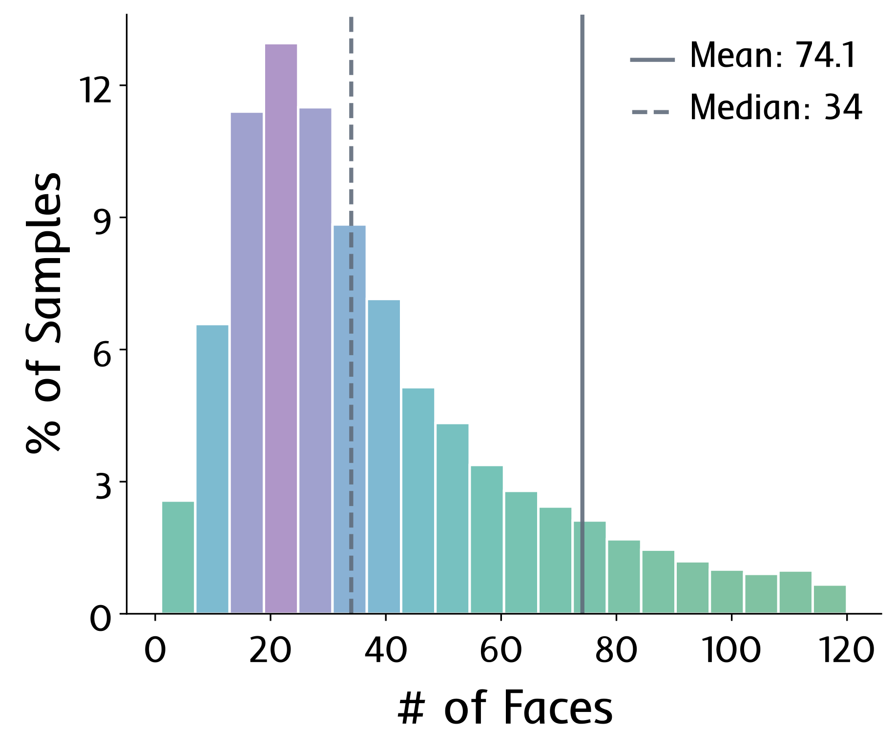 Distribution of B-Rep faces