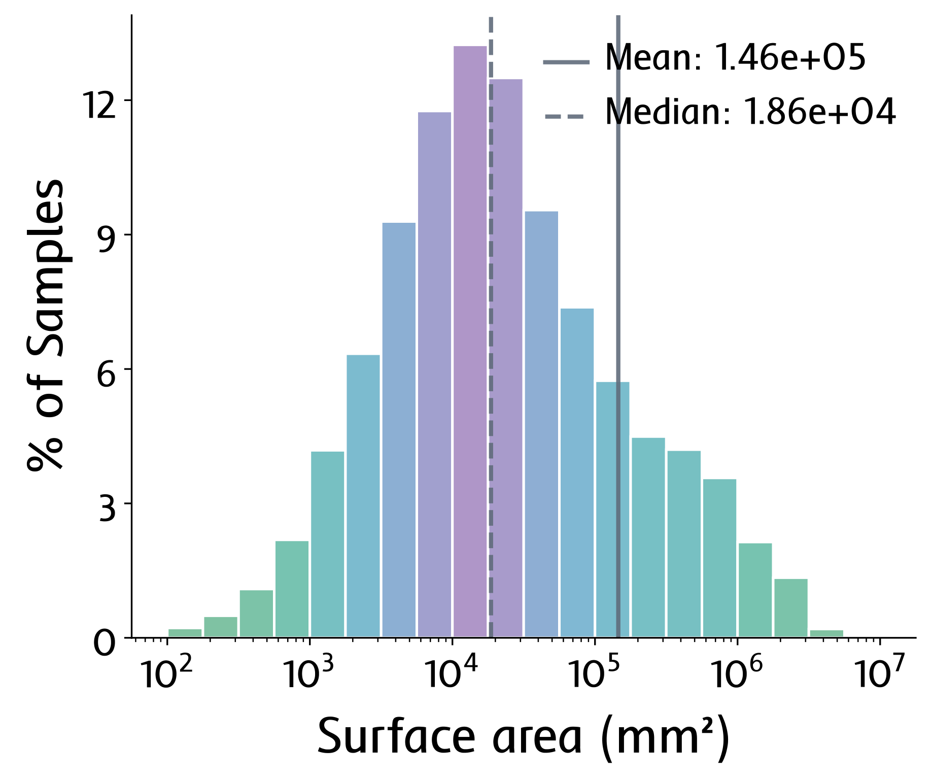 Distribution of part surface area
