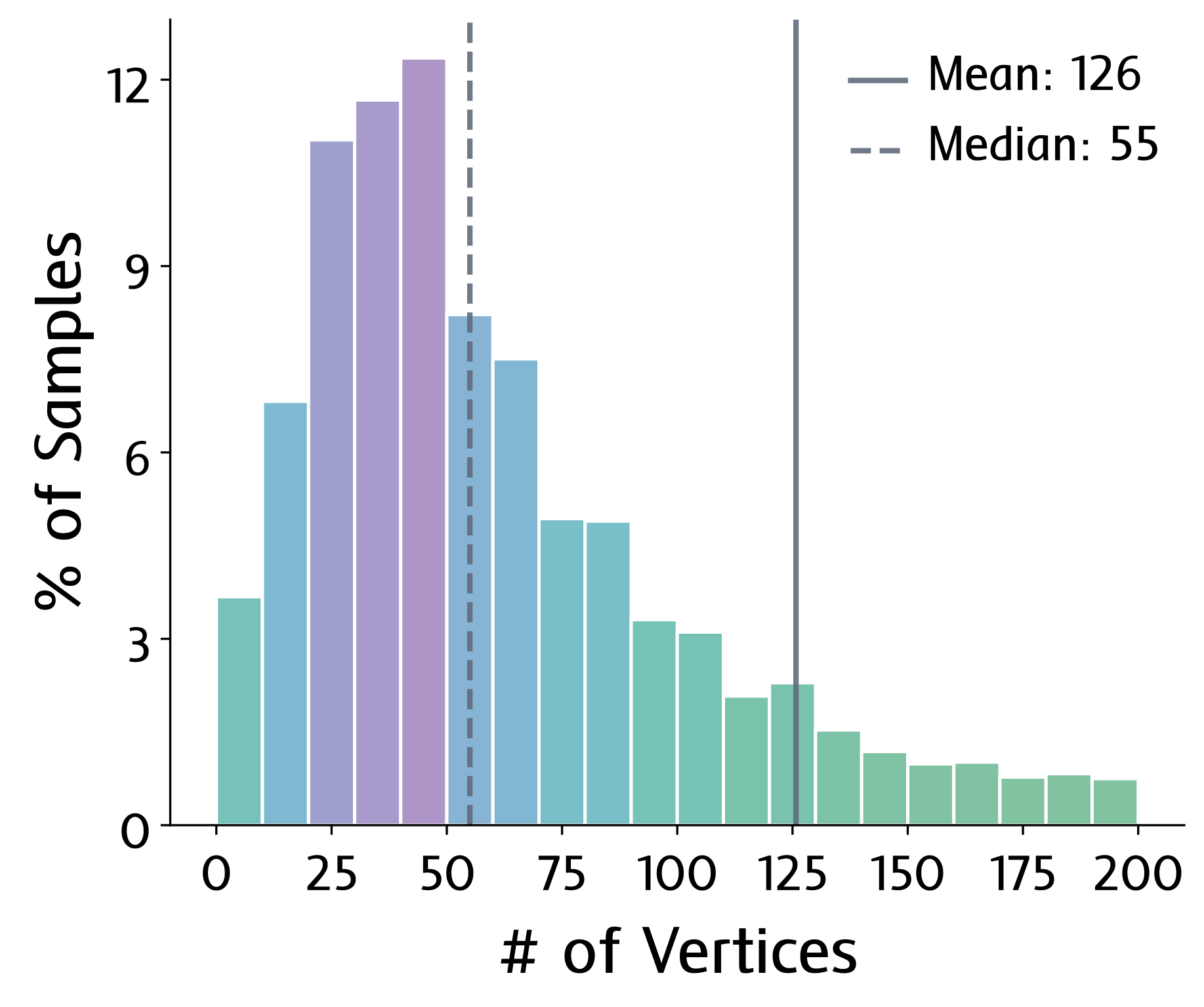 Distribution of B-Rep vertices