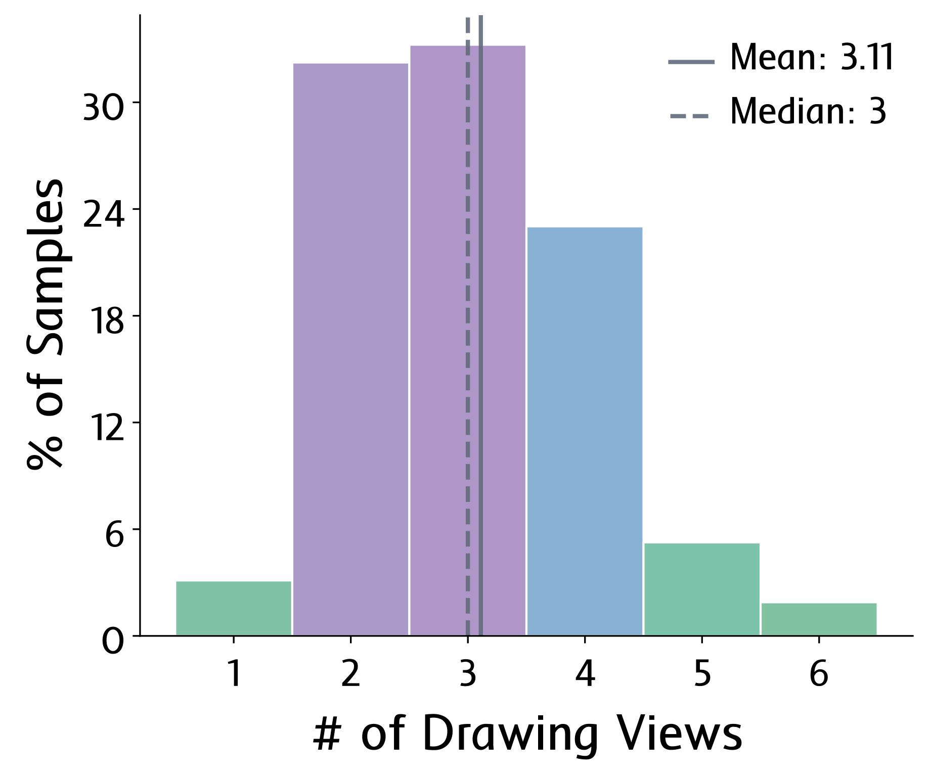 Distribution of drawing view counts