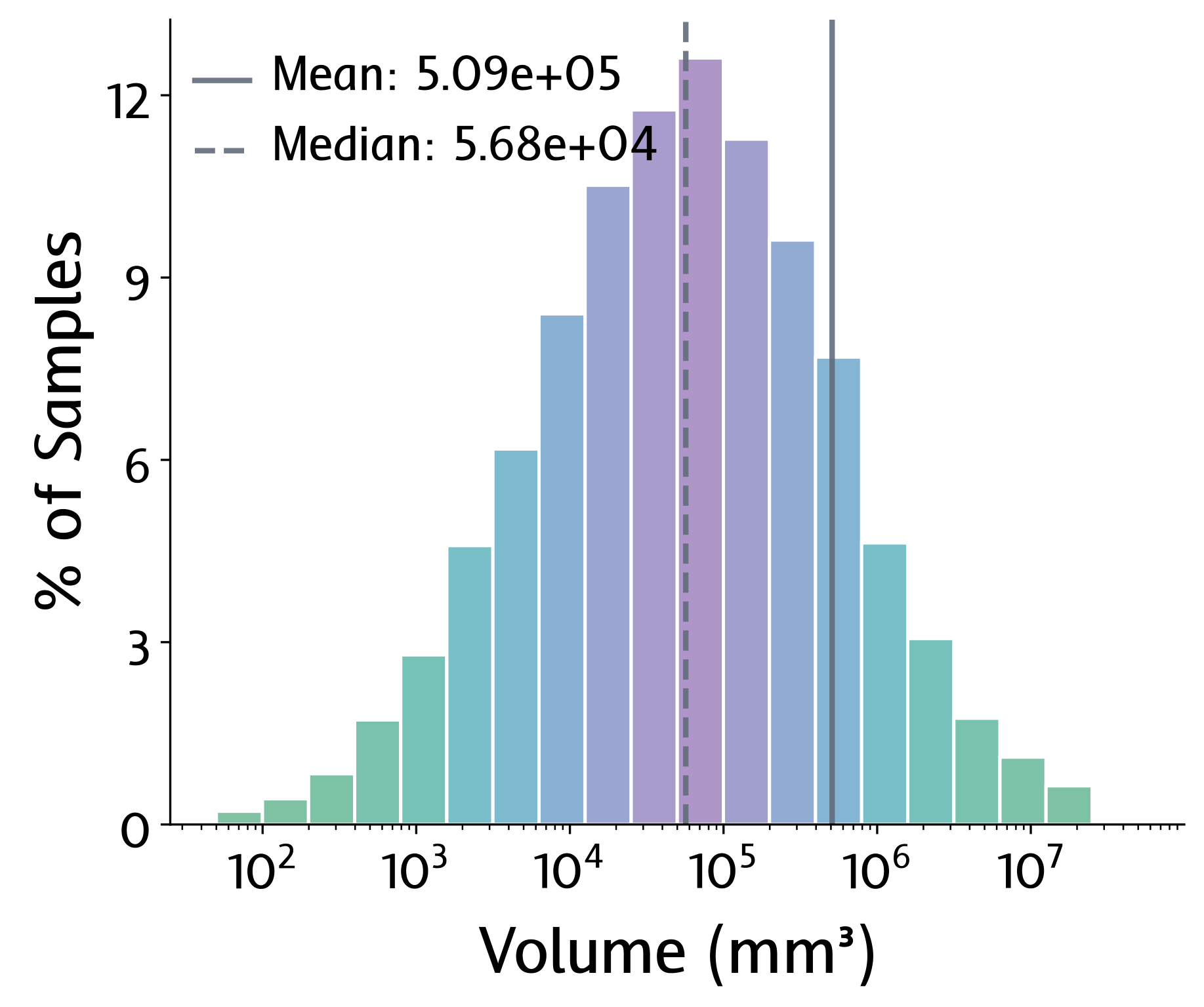 Distribution of part volume